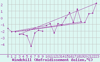 Courbe du refroidissement olien pour Le Mans (72)