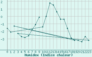 Courbe de l'humidex pour Jungfraujoch (Sw)