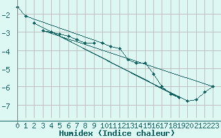 Courbe de l'humidex pour Fichtelberg