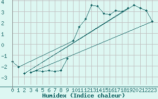 Courbe de l'humidex pour Challes-les-Eaux (73)