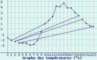 Courbe de tempratures pour Napf (Sw)