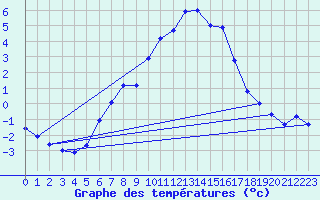 Courbe de tempratures pour Tryvasshogda Ii