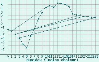 Courbe de l'humidex pour Hoyerswerda