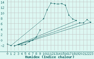 Courbe de l'humidex pour Muehlacker