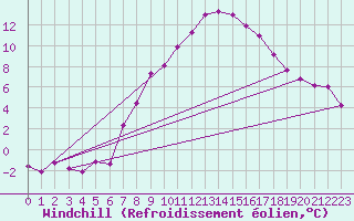 Courbe du refroidissement olien pour Wien / Hohe Warte