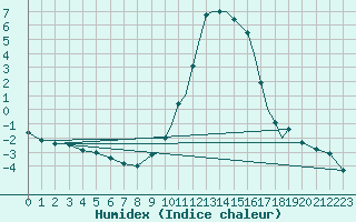 Courbe de l'humidex pour Shoream (UK)