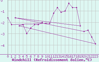 Courbe du refroidissement olien pour Florennes (Be)