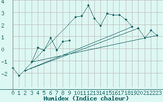 Courbe de l'humidex pour Engins (38)