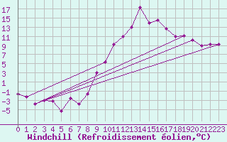 Courbe du refroidissement olien pour Le Puy - Loudes (43)