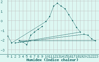 Courbe de l'humidex pour Emden-Koenigspolder