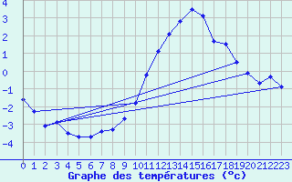 Courbe de tempratures pour Oron (Sw)