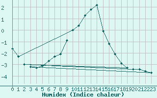 Courbe de l'humidex pour Bruck / Mur