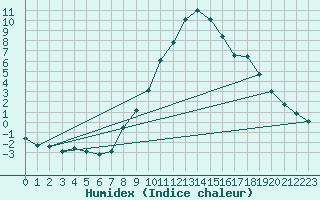 Courbe de l'humidex pour Kapfenberg-Flugfeld