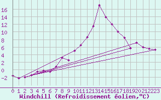 Courbe du refroidissement olien pour Giswil