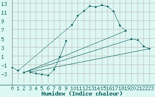 Courbe de l'humidex pour Bad Hersfeld