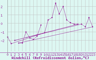Courbe du refroidissement olien pour Oberstdorf