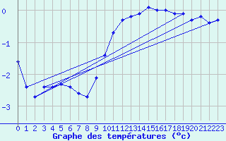 Courbe de tempratures pour Kuemmersruck