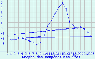 Courbe de tempratures pour Dolembreux (Be)