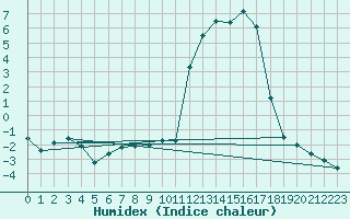 Courbe de l'humidex pour Chamonix-Mont-Blanc (74)