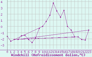 Courbe du refroidissement olien pour Roemoe