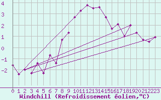 Courbe du refroidissement olien pour Grimentz (Sw)