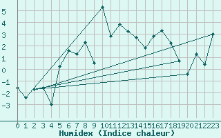 Courbe de l'humidex pour Chaumont (Sw)