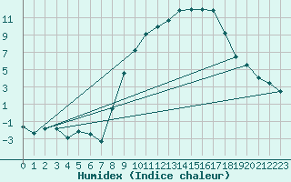 Courbe de l'humidex pour Hinojosa Del Duque