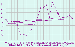 Courbe du refroidissement olien pour Kahler Asten