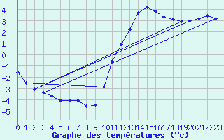 Courbe de tempratures pour Saint-Philbert-de-Grand-Lieu (44)