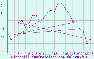 Courbe du refroidissement olien pour Soltau