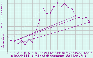 Courbe du refroidissement olien pour Orkdal Thamshamm
