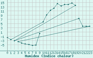 Courbe de l'humidex pour Selonnet (04)