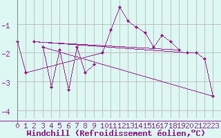 Courbe du refroidissement olien pour Warth