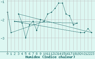 Courbe de l'humidex pour Grand Saint Bernard (Sw)