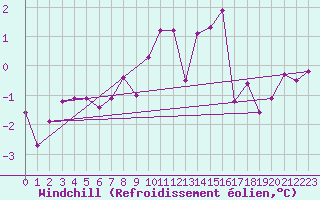 Courbe du refroidissement olien pour Boizenburg