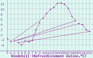 Courbe du refroidissement olien pour Feldkirch
