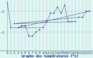 Courbe de tempratures pour Vardo Ap