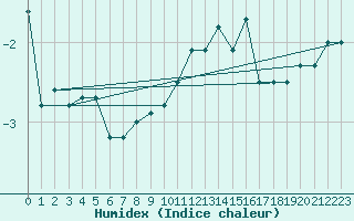 Courbe de l'humidex pour Vardo Ap