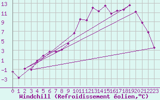 Courbe du refroidissement olien pour Reims-Prunay (51)