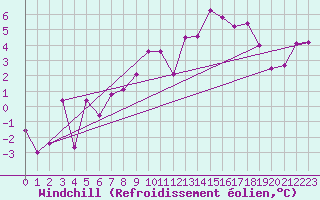 Courbe du refroidissement olien pour Bziers Cap d
