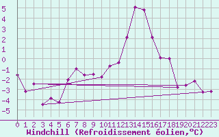 Courbe du refroidissement olien pour Metz-Nancy-Lorraine (57)