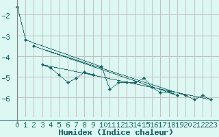 Courbe de l'humidex pour Finsevatn