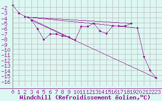 Courbe du refroidissement olien pour Tynset Ii