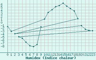 Courbe de l'humidex pour Elsenborn (Be)