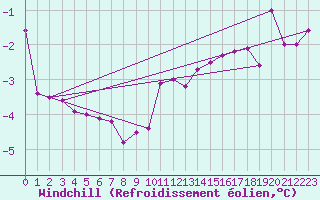 Courbe du refroidissement olien pour Ble / Mulhouse (68)