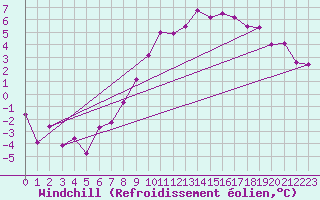 Courbe du refroidissement olien pour Alfeld