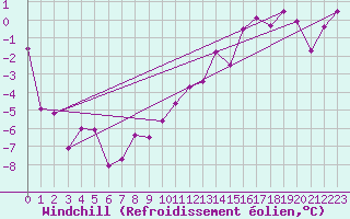 Courbe du refroidissement olien pour Belfort-Dorans (90)