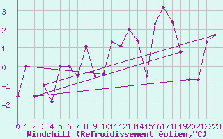 Courbe du refroidissement olien pour Ebnat-Kappel