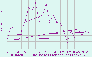 Courbe du refroidissement olien pour Guetsch