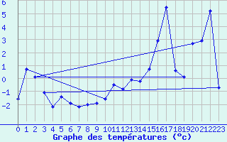Courbe de tempratures pour Laegern